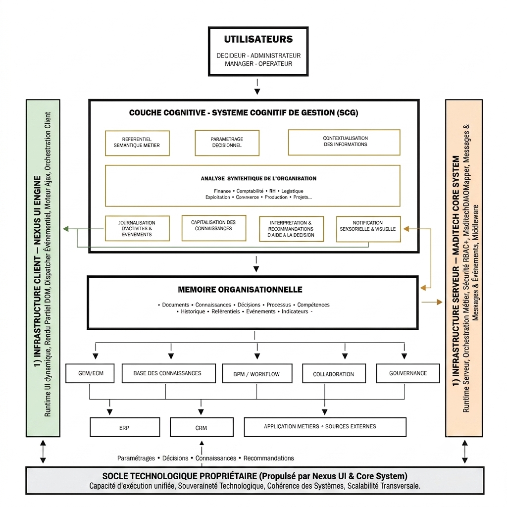 Architecture d'un Système Cognitif de Gestion